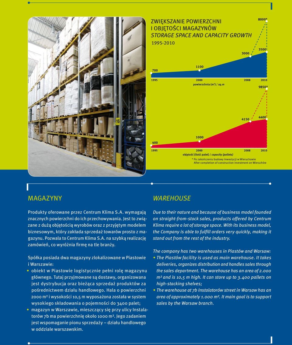 MAGAZYNY WAREHOUSE Produkty oferowane przez Centrum Klima S.A. wymagają znacznych powierzchni do ich przechowywania.
