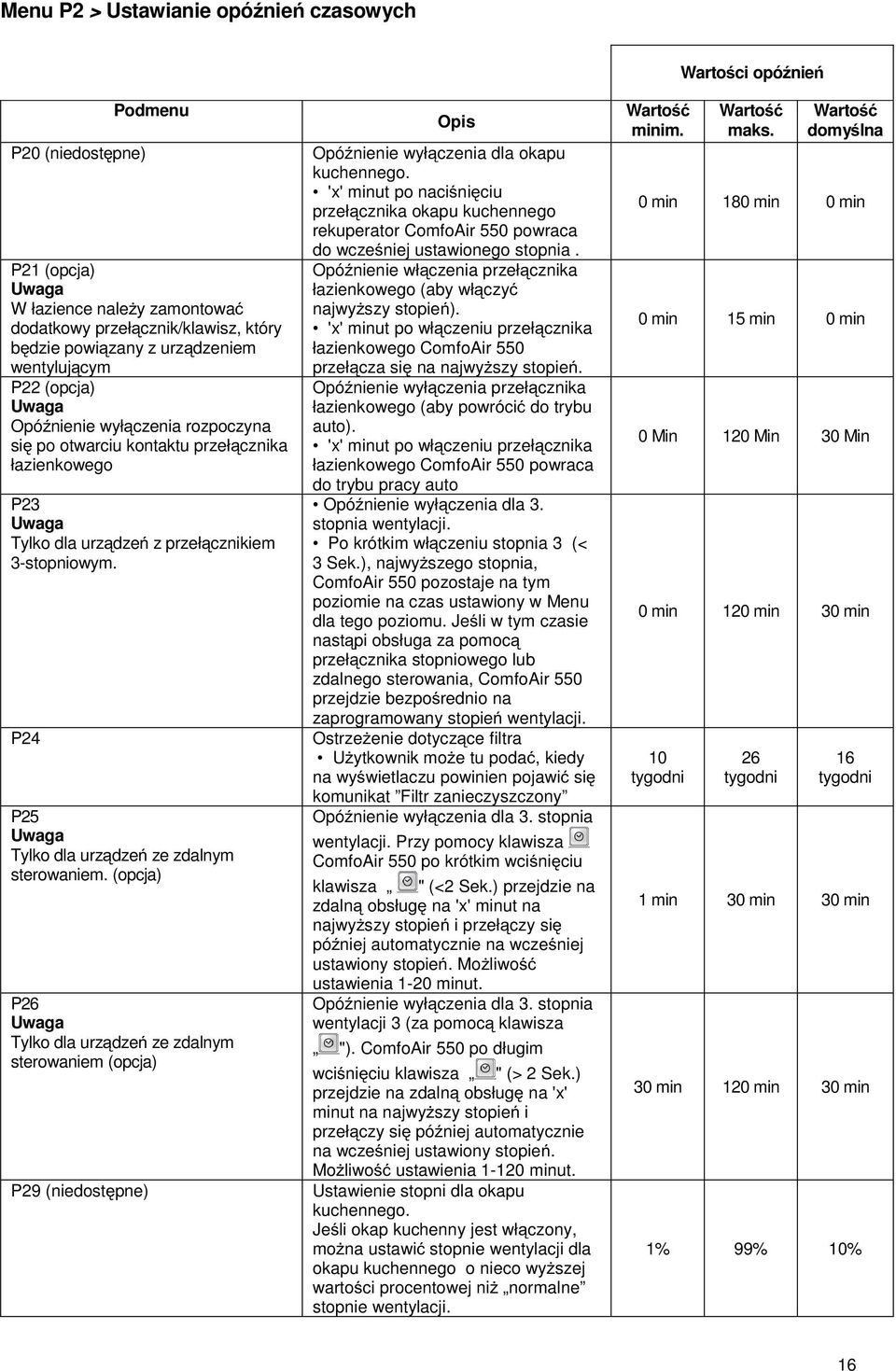 P24 P25 Uwaga Tylko dla urządzeń ze zdalnym sterowaniem. (opcja) P26 Uwaga Tylko dla urządzeń ze zdalnym sterowaniem (opcja) P29 (niedostępne) Opis Opóźnienie wyłączenia dla okapu kuchennego.