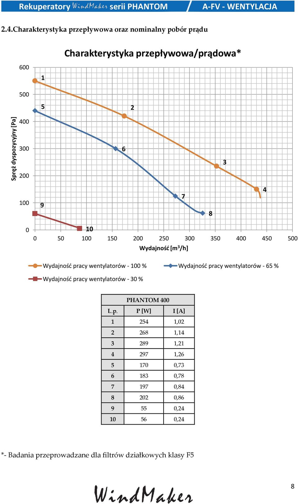 100 150 200 250 300 350 400 450 500 Wydajność [m 3 /h] Wydajność pracy wentylatorów - 100 % Wydajność pracy wentylatorów - 65 % Wydajność pracy