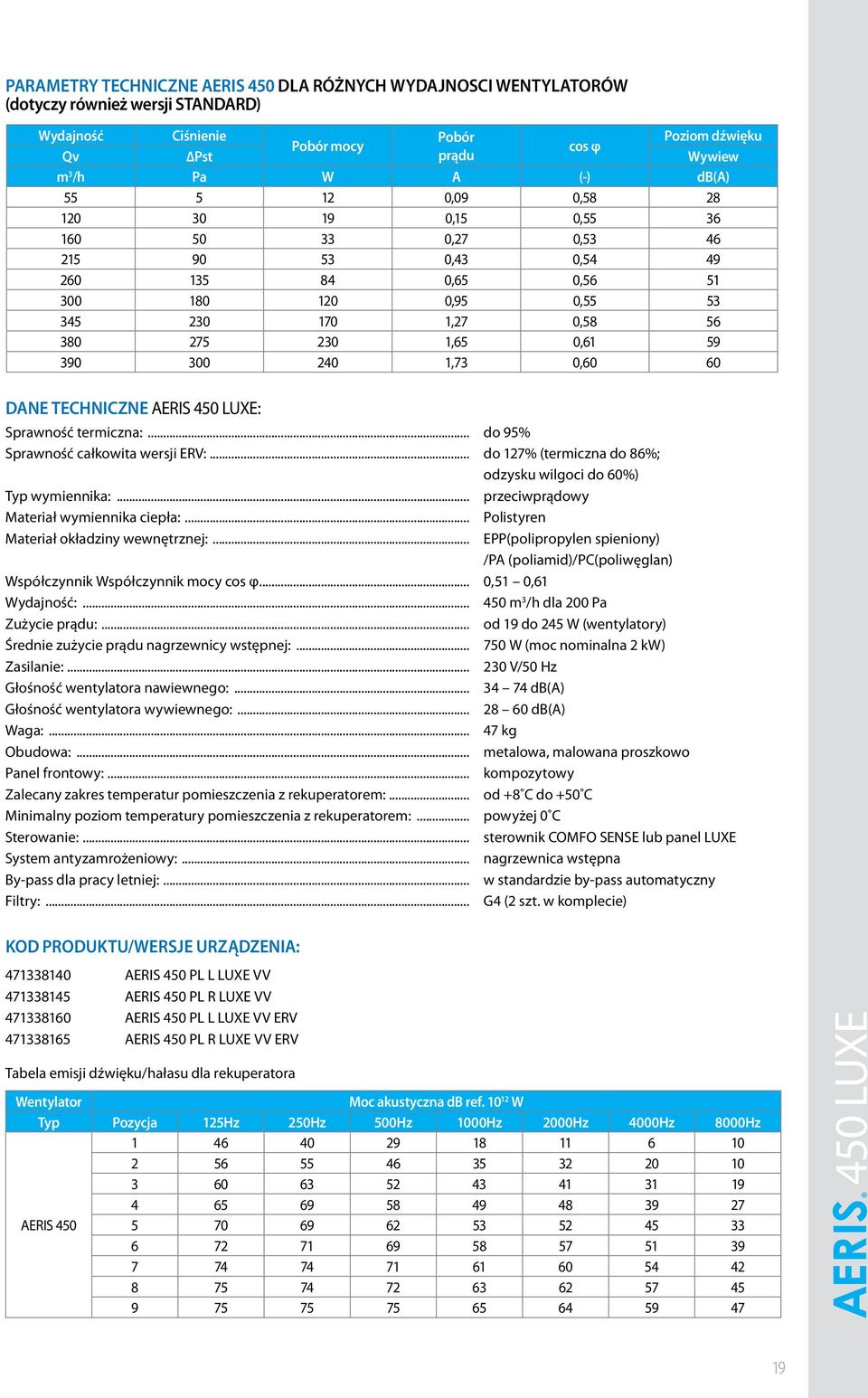 300 240 1,73 0,60 60 Dane techniczne AERIS 450 LUXE: Sprawność termiczna:... do 95% Sprawność całkowita wersji ERV:... do 127% (termiczna do 86%; odzysku wilgoci do 60%) Typ wymiennika:.