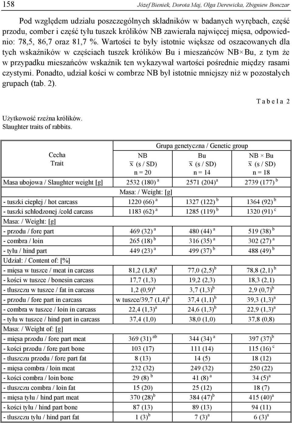 Wartości te były istotnie większe od oszacowanych dla tych wskaźników w częściach tuszek królików Bu i mieszańców NB Bu, z tym że w przypadku mieszańców wskaźnik ten wykazywał wartości pośrednie