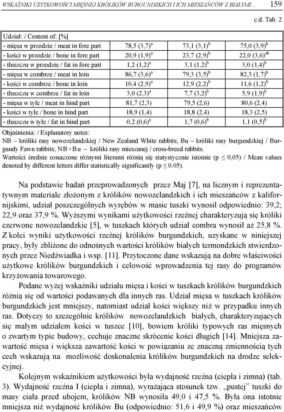 przodzie / fat in fore part 1,2 (1,2) a 3,1 (1,2) b 3,0 (1,4) b - mięsa w combrze / meat in loin 86,7 (3,6) a 79,3 (3,5) b 82,3 (1,7) b - kości w combrze / bone in loin 10,4 (2,9) a 12,9 (2,2) b 11,6