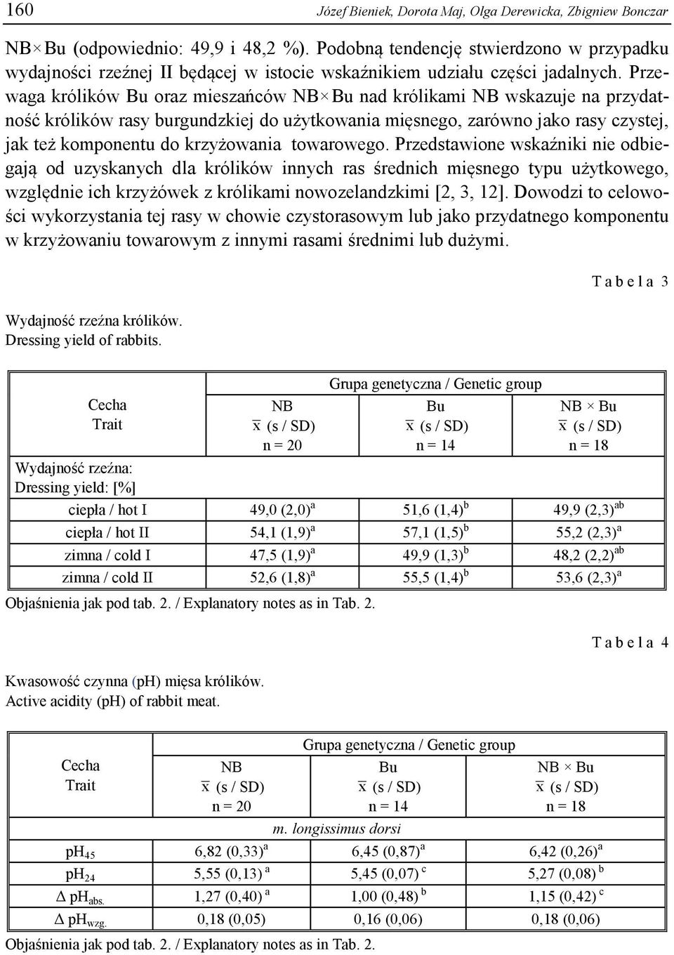 Przewaga królików Bu oraz mieszańców NB Bu nad królikami NB wskazuje na przydatność królików rasy burgundzkiej do użytkowania mięsnego, zarówno jako rasy czystej, jak też komponentu do krzyżowania