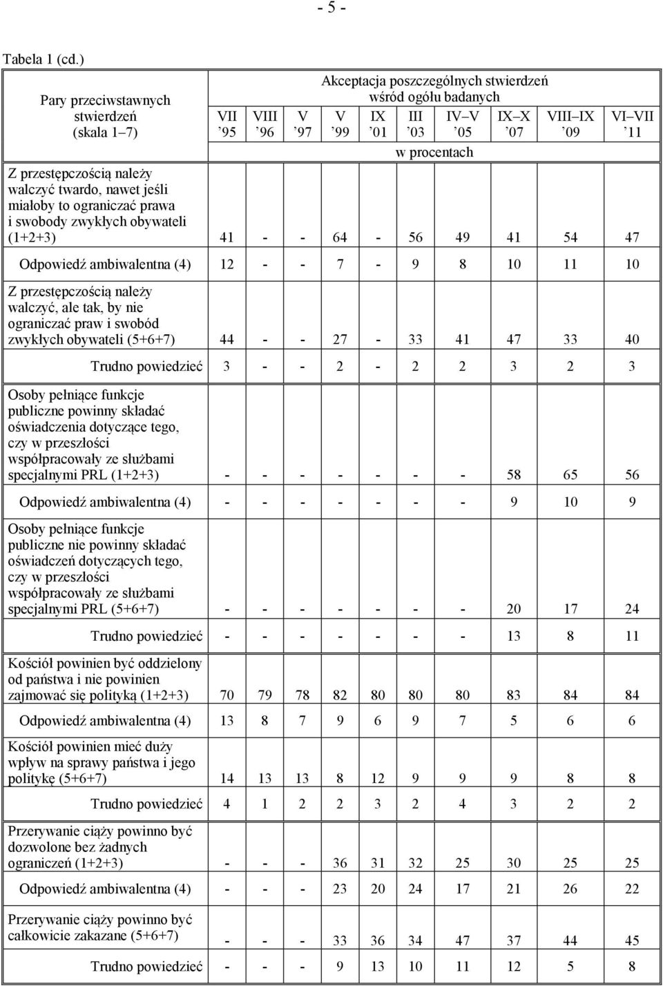 należy walczyć twardo, nawet jeśli miałoby to ograniczać prawa i swobody zwykłych obywateli (1+2+3) 41 - - 64-56 49 41 54 47 Odpowiedź ambiwalentna (4) 12 - - 7-9 8 10 11 10 Z przestępczością należy