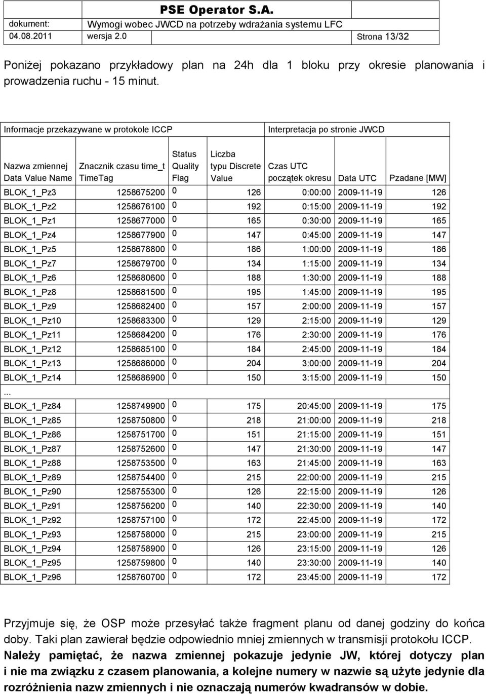 okresu Data UTC Pzadane [MW] BLOK_1_Pz3 1258675200 0 126 0:00:00 2009-11-19 126 BLOK_1_Pz2 1258676100 0 192 0:15:00 2009-11-19 192 BLOK_1_Pz1 1258677000 0 165 0:30:00 2009-11-19 165 BLOK_1_Pz4