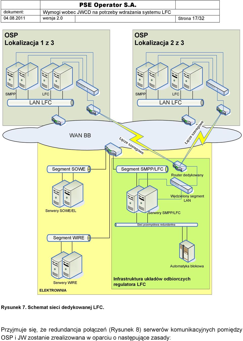 Segment SMPP/LFC Router dedykowany Wydzielony segment LAN Serwery SOWE/EL Serwery SMPP/LFC Sieć przemysłowa redundantna Segment WIRE Automatyka