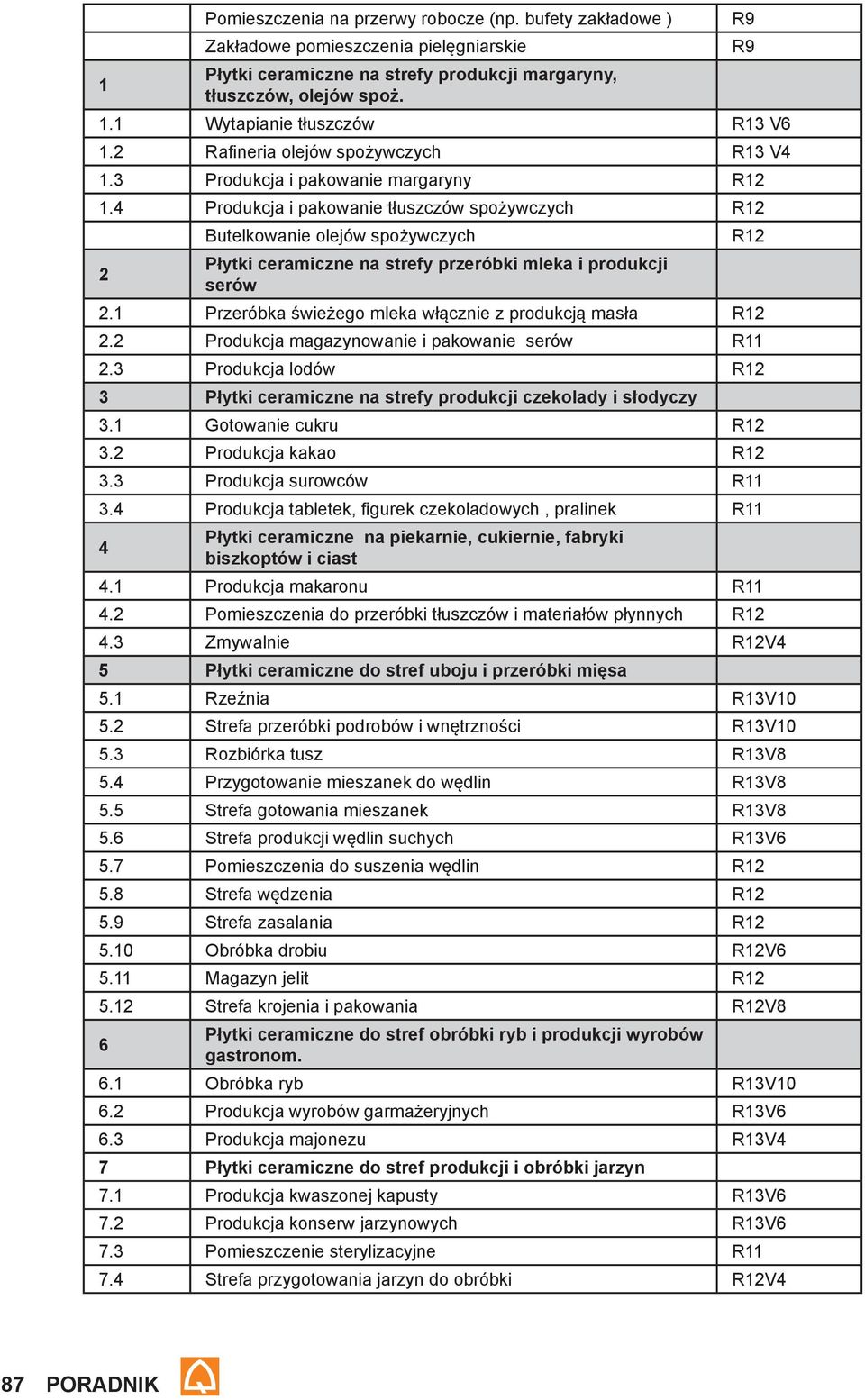 4 Produkcja i pakowanie tłuszczów spożywczych R12 2 Butelkowanie olejów spożywczych Płytki ceramiczne na strefy przeróbki mleka i produkcji serów 2.