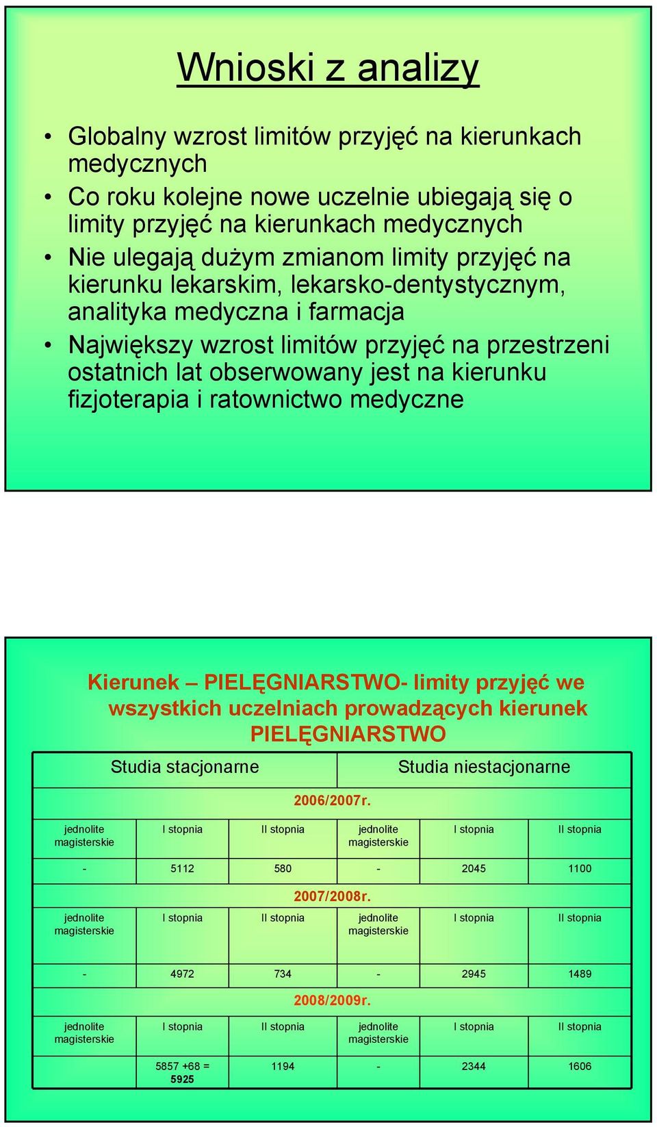 ostatnich lat obserwowany jest na kierunku fizjoterapia i ratownictwo medyczne Kierunek PIELĘGNIARSTWO- limity przyjęć we wszystkich uczelniach prowadzących