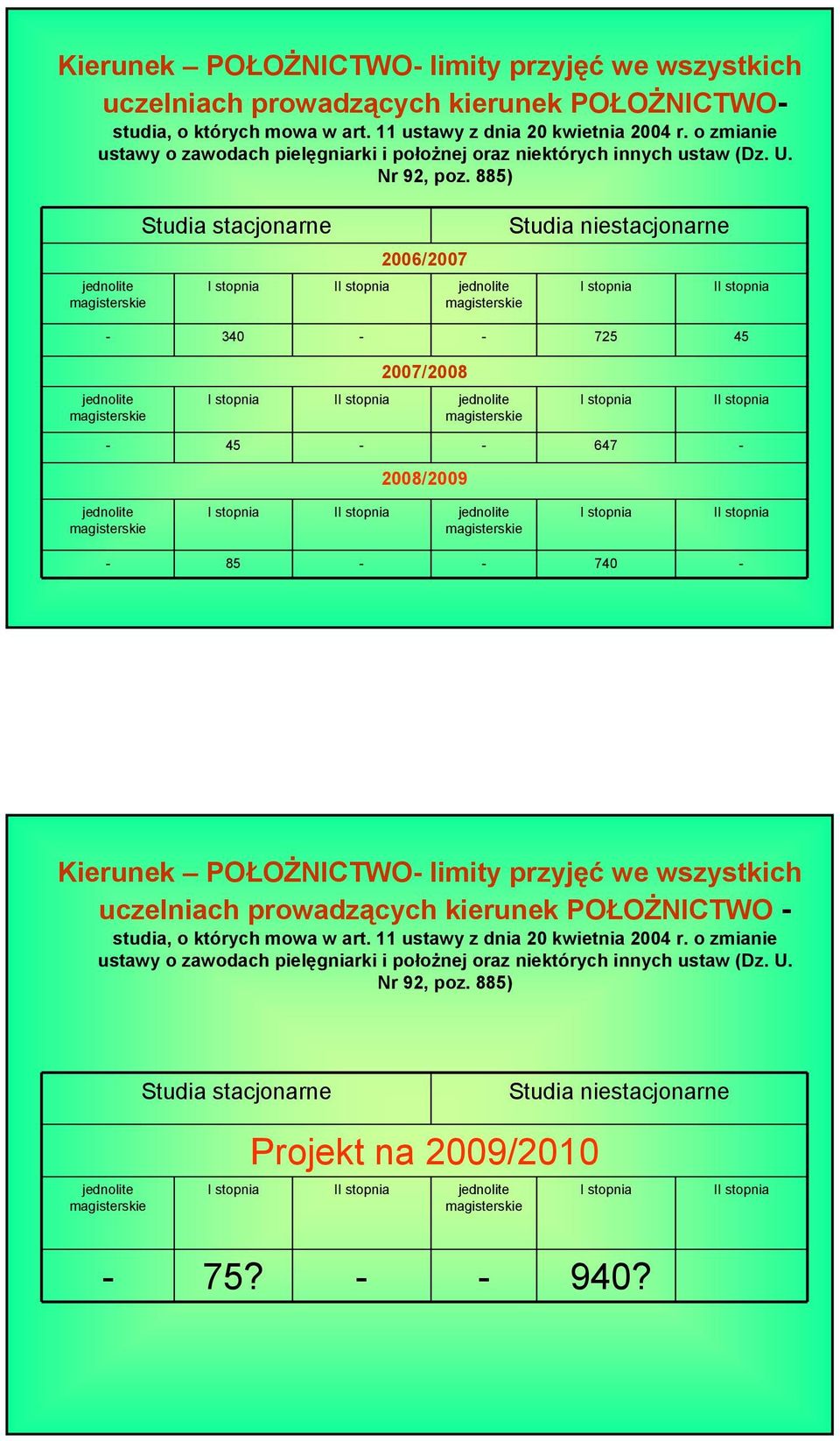 885) Studia stacjonarne 2006/2007 Studia niestacjonarne - 340 - - 725 45 2007/2008-45 - - 647-2008/2009-85 - - 740 - Kierunek POŁOŻNICTWO- limity przyjęć we wszystkich uczelniach