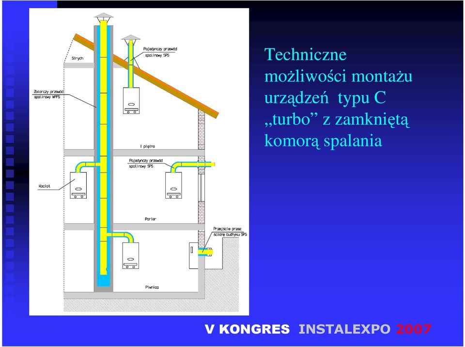 urządzeń typu C