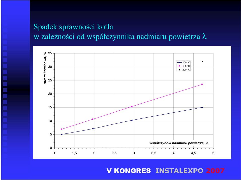 kominowa, % 35 30 25 100 C 150 C 200 C 20 15 10