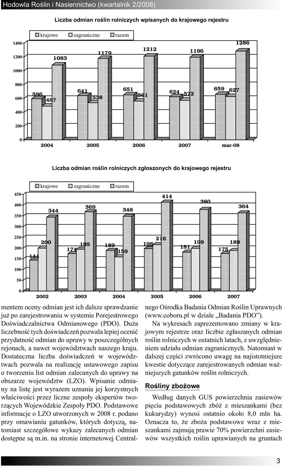 199 189 175 100 50 0 2002 2003 2004 2005 2006 2007 mentem oceny odmian jest ich dalsze sprawdzanie już po zarejestrowaniu w systemie Porejestrowego Doświadczalnictwa Odmianowego (PDO).