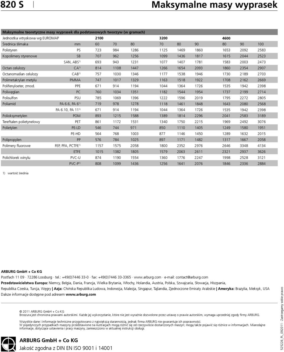 zmod. PPE 671 914 1194 Poliwęglan PC 760 1034 1351 Polisulfon PSU 785 1069 1396 Poliamid PA 6.6, PA 6 1) 719 978 1278 PA 6.