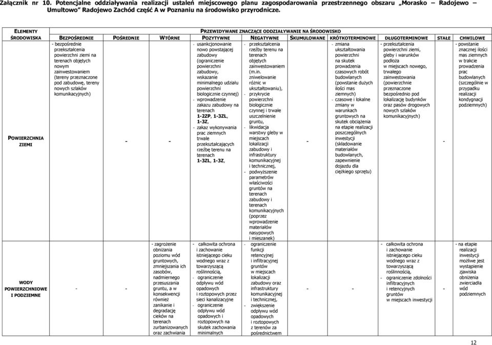 ELEMENTY ŚRODOWISKA POWIERZCHNIA ZIEMI WODY POWIERZCHNIOWE I PODZIEMNE PRZEWIDYWANE ZNACZĄCE ODDZIAŁYWANIE NA ŚRODOWISKO BEZPOŚREDNIE POŚREDNIE WTÓRNE POZYTYWNE NEGATYWNE SKUMULOWANE KRÓTKOTERMINOWE