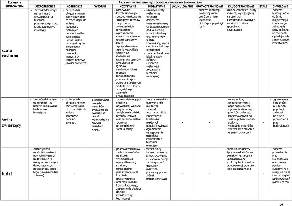 niezagospodarowanych przeznaczonych pod niektórych populacji na skutek zmiany lokalizację nowych roślin sposobu ich inwestycji użytkowania - bezpośredni wpływ na terenach, na których realizowane będą