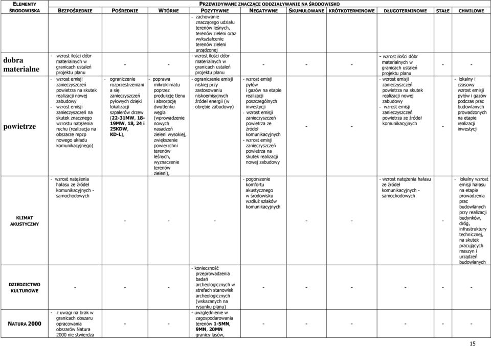 projektu planu - wzrost emisji zanieczyszczeń powietrza na skutek realizacji nowej zabudowy - wzrost emisji zanieczyszczeń na skutek znacznego wzrostu natężenia ruchu (realizacja na obszarze mpzp