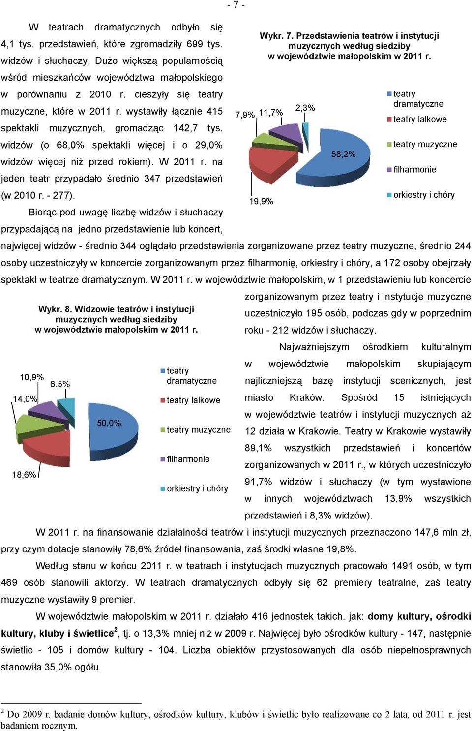 wystawiły łącznie 415 2,3% dramatyczne 7,9% 11,7% teatry lalkowe spektakli muzycznych, gromadząc 142,7 tys. widzów (o 68,0% spektakli więcej i o 29,0% 58,2% widzów więcej niż przed rokiem). W 2011 r.