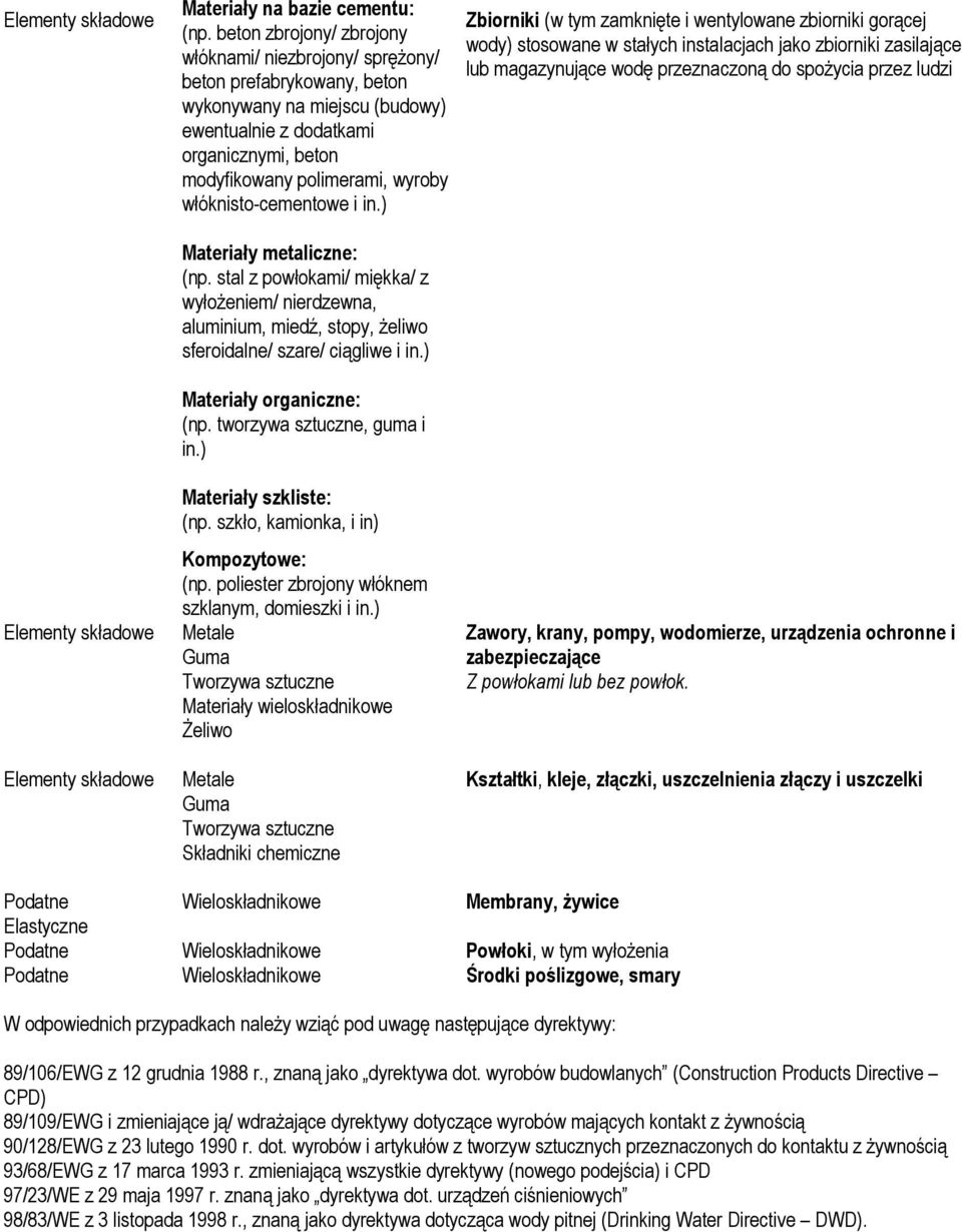 włóknisto-cementowe i in.) Materiały metaliczne: (np. stal z powłokami/ miękka/ z wyłoŝeniem/ nierdzewna, aluminium, miedź, stopy, Ŝeliwo sferoidalne/ szare/ ciągliwe i in.) Materiały organiczne: (np.