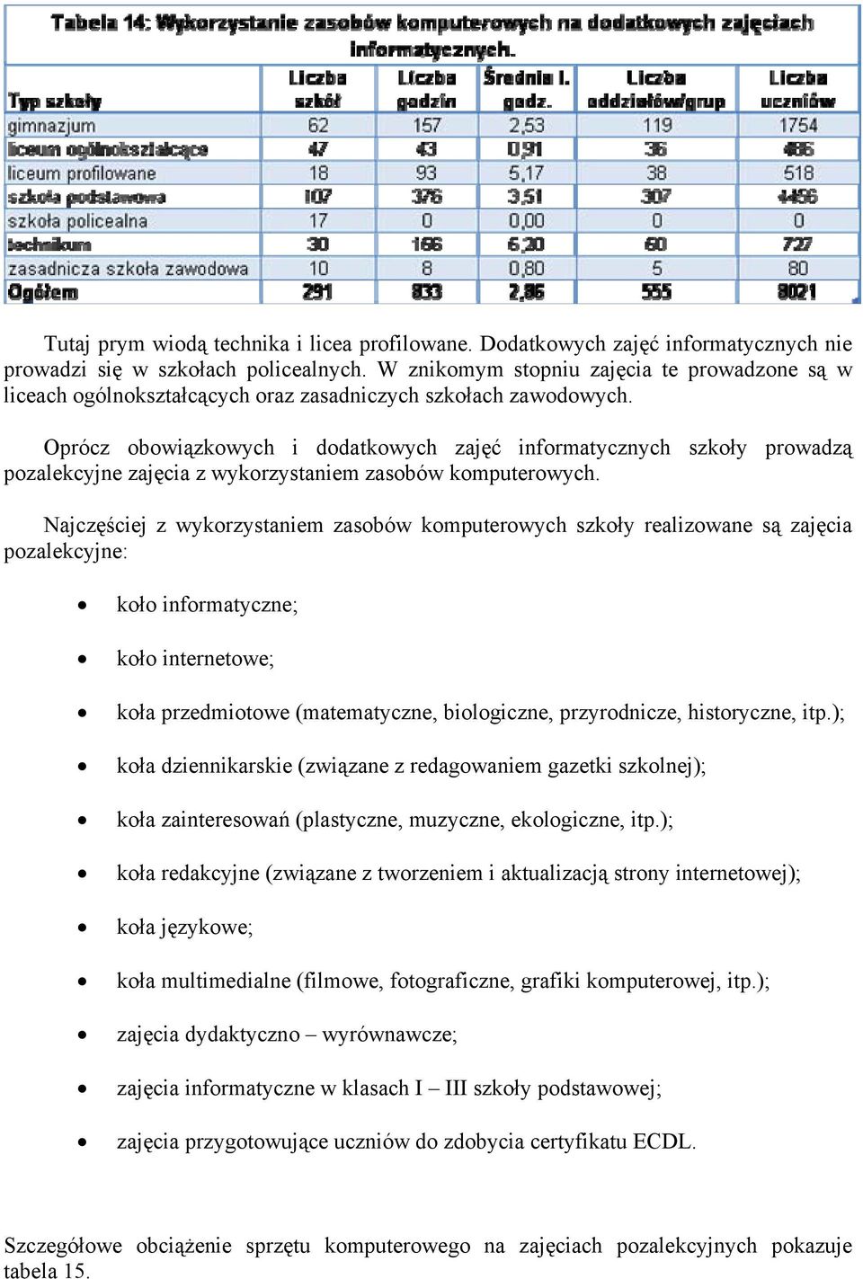 Oprócz obowiązkowych i dodatkowych zajęć informatycznych szkoły prowadzą pozalekcyjne zajęcia z wykorzystaniem zasobów komputerowych.