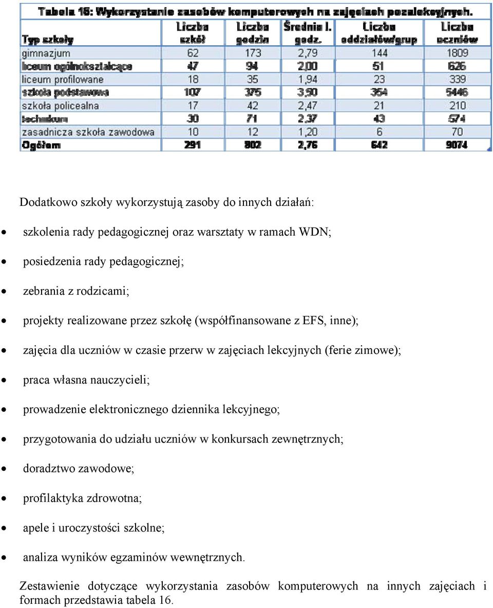 prowadzenie elektronicznego dziennika lekcyjnego; przygotowania do udziału uczniów w konkursach zewnętrznych; doradztwo zawodowe; profilaktyka zdrowotna; apele i