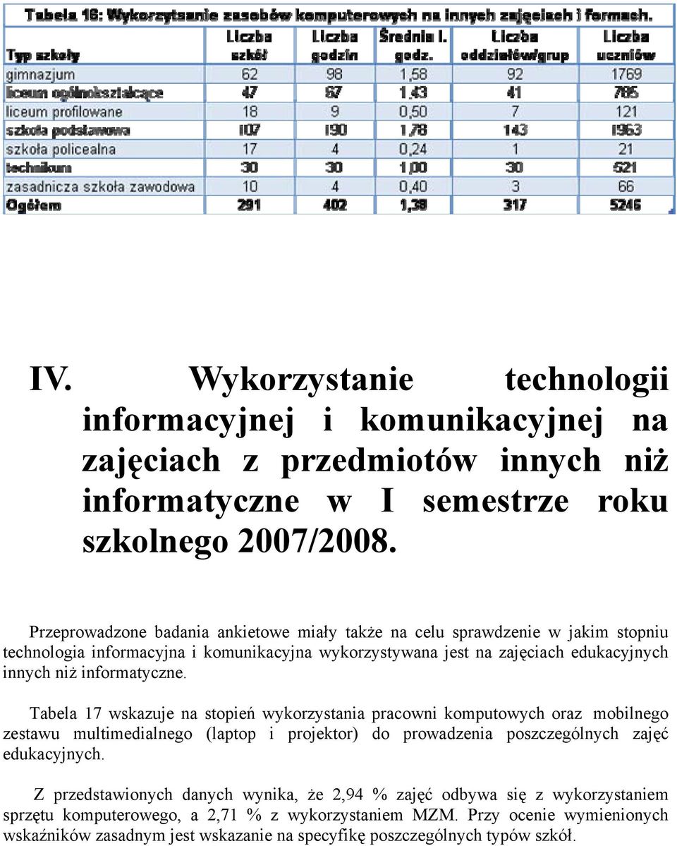 informatyczne. Tabela 17 wskazuje na stopień wykorzystania pracowni komputowych oraz mobilnego zestawu multimedialnego (laptop i projektor) do prowadzenia poszczególnych zajęć edukacyjnych.