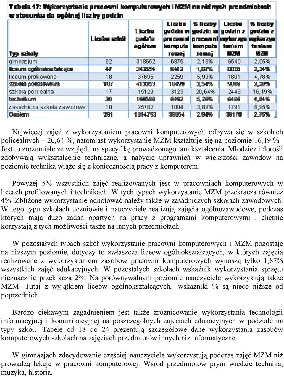 Młodzież i dorośli zdobywają wykształcenie techniczne, a nabycie uprawnień w większości zawodów na poziomie technika wiąże się z koniecznością pracy z komputerem.