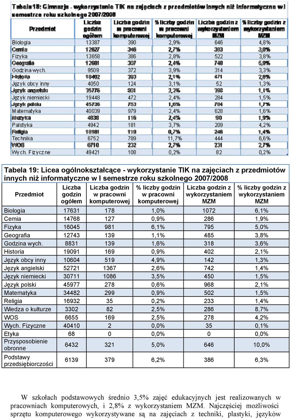 Fizyka 16045 981 6,1% 795 5,0% Geografia 12743 139 1,1% 485 3,8% Godzina wych.