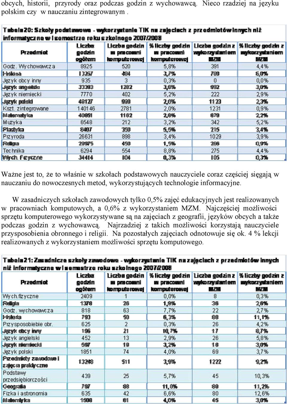 W zasadniczych szkołach zawodowych tylko 0,5% zajęć edukacyjnych jest realizowanych w pracowniach komputowych, a 0,6% z wykorzystaniem MZM.