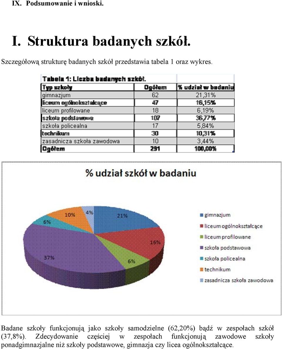 Badane szkoły funkcjonują jako szkoły samodzielne (62,20%) bądź w zespołach szkół (37,8%).