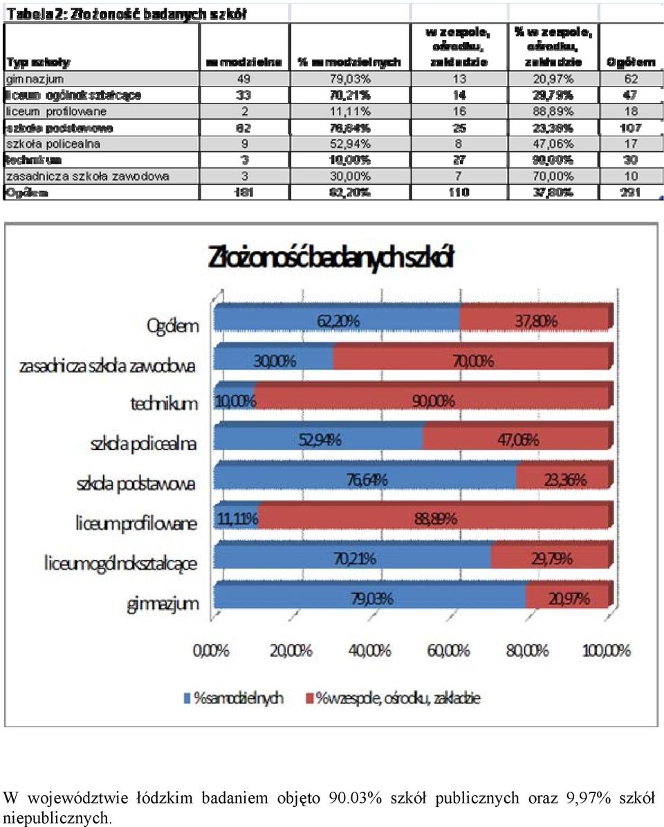 03% szkół publicznych