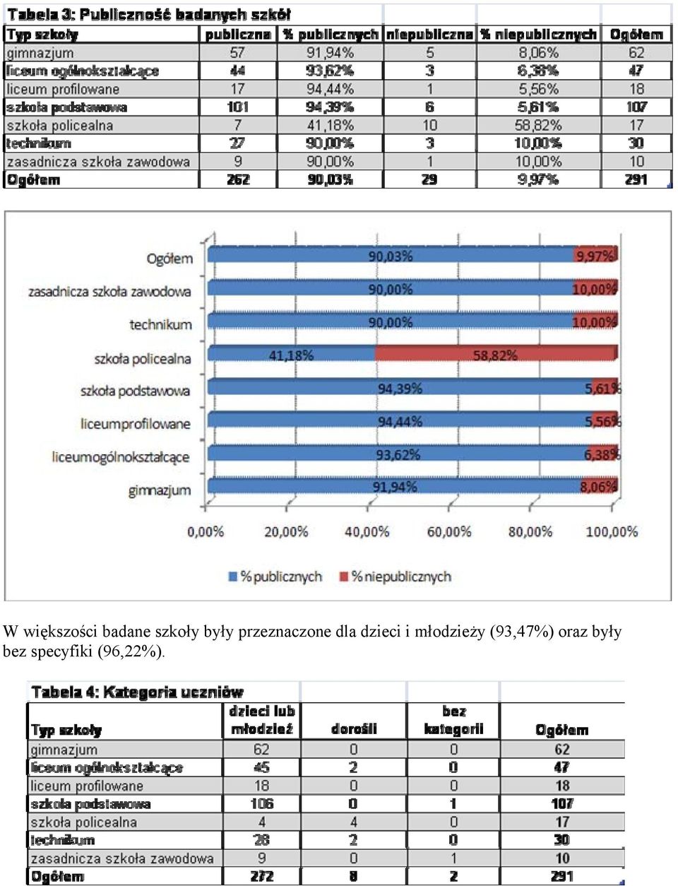 dzieci i młodzieży (93,47%)