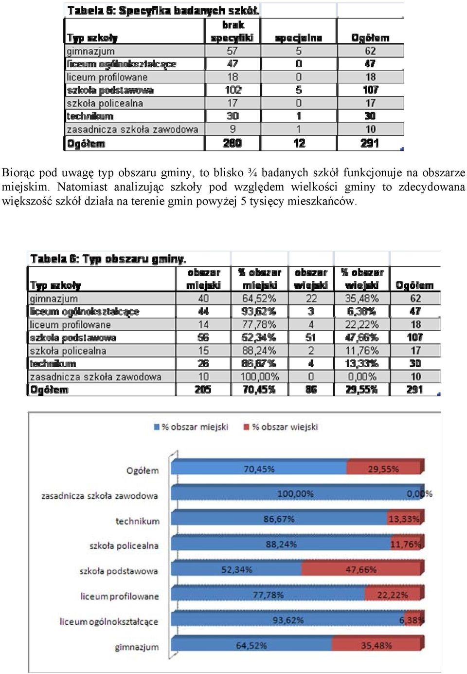 Natomiast analizując szkoły pod względem wielkości gminy to