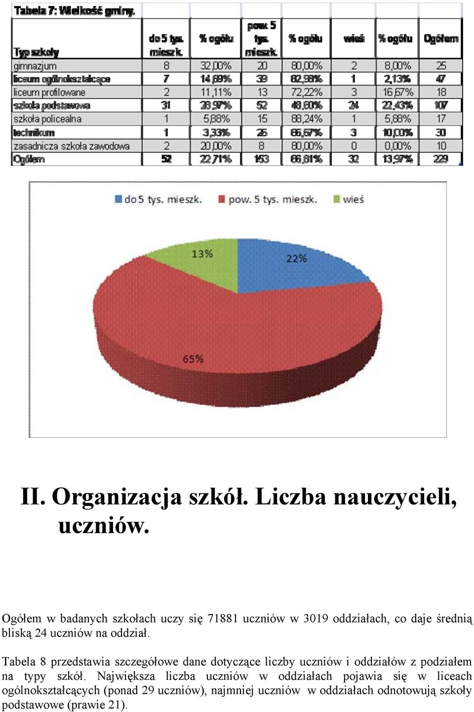 oddział. Tabela 8 przedstawia szczegółowe dane dotyczące liczby uczniów i oddziałów z podziałem na typy szkół.