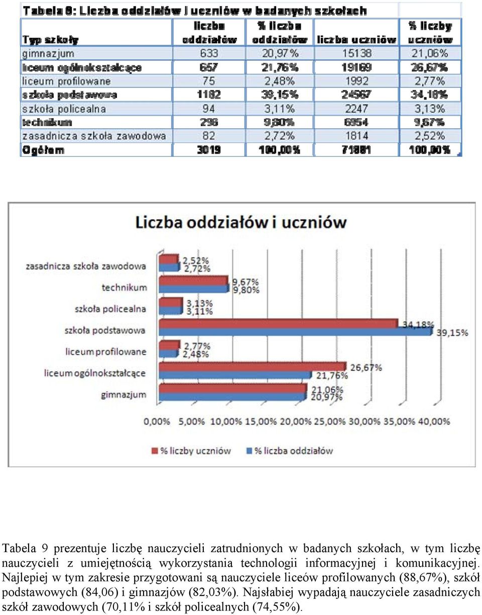 Najlepiej w tym zakresie przygotowani są nauczyciele liceów profilowanych (88,67%), szkół