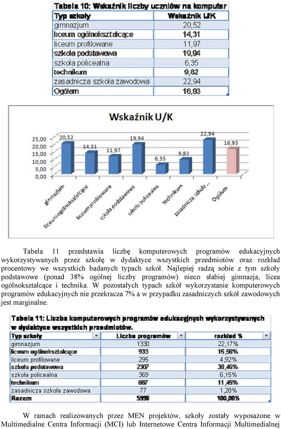 Najlepiej radzą sobie z tym szkoły podstawowe (ponad 38% ogólnej liczby programów) nieco słabiej gimnazja, licea ogólnokształcące i technika.