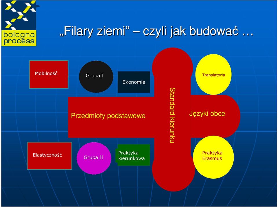 podstawowe Standard kierunku Języki