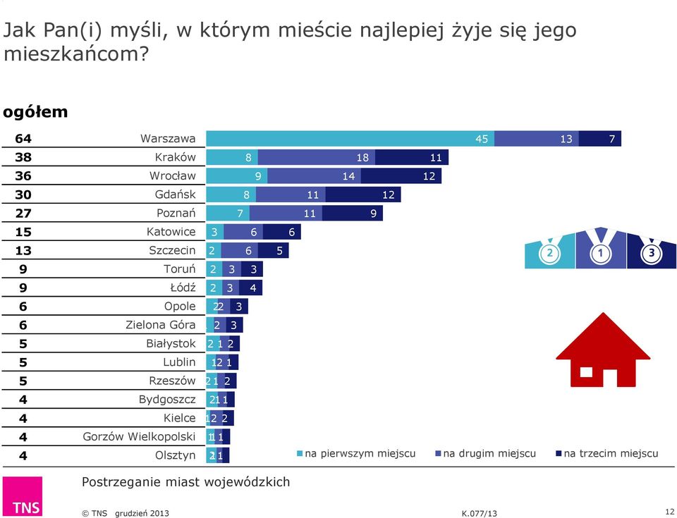 Katowice 6 6 Szczecin 6 Toruń Łódź Opole Zielona Góra 1 Białystok Lublin Rzeszów Bydgoszcz Kielce