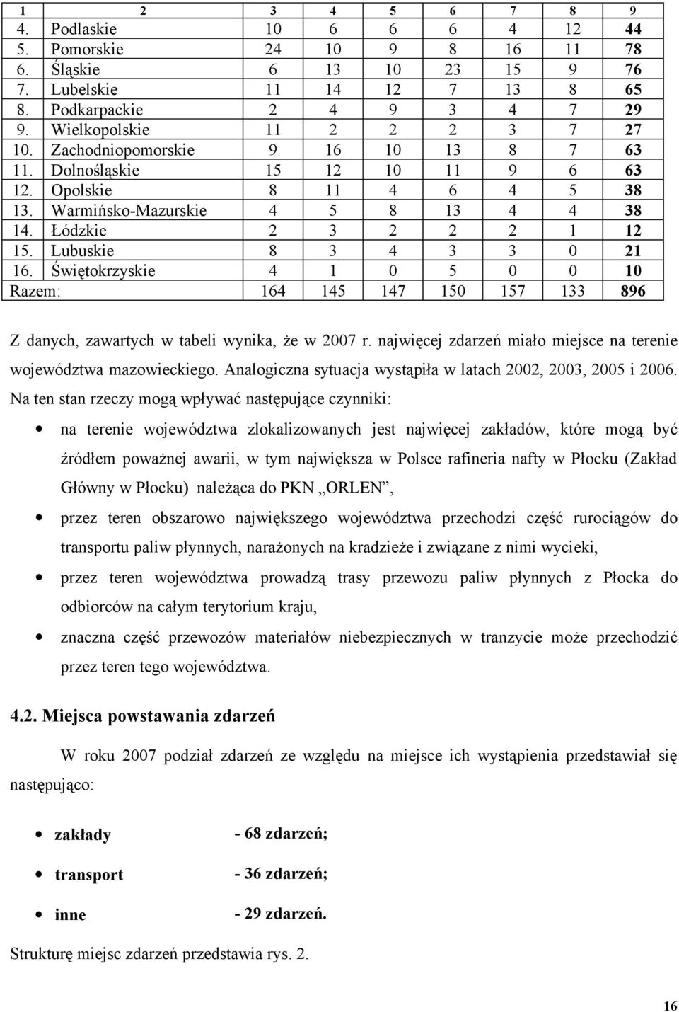 7 5 29 27 3 3 38 38 12 21 10 89 Z danych, zawartych w tabeli wynika, że w 2007 r. najwięcej zdarzeń miało miejsce na terenie województwa mazowieckiego.