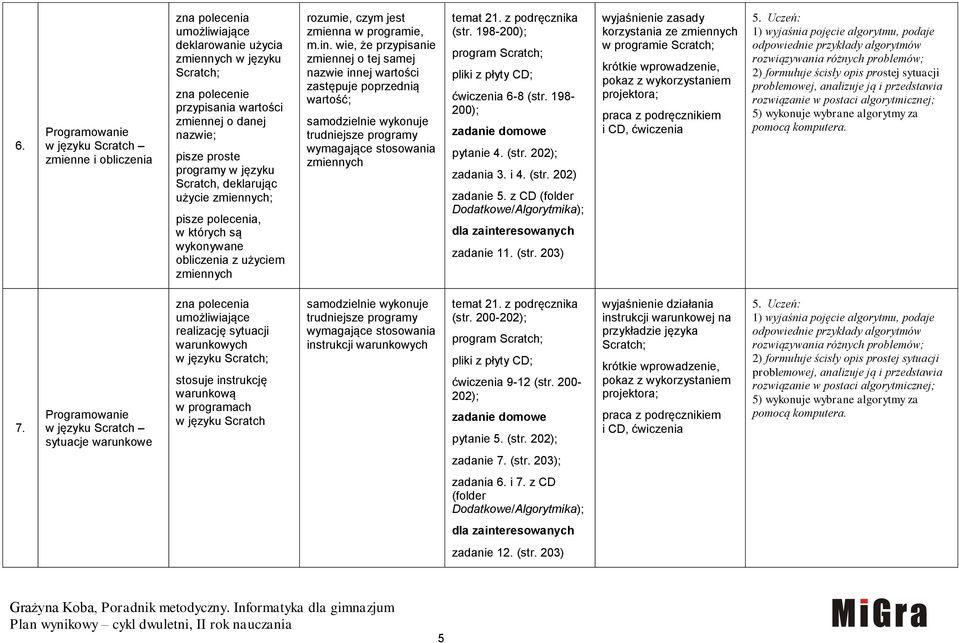 wie, że przypisanie zmiennej o tej samej nazwie innej wartości zastępuje poprzednią wartość; samodzielnie wykonuje trudniejsze programy wymagające stosowania zmiennych temat 21. z podręcznika (str.
