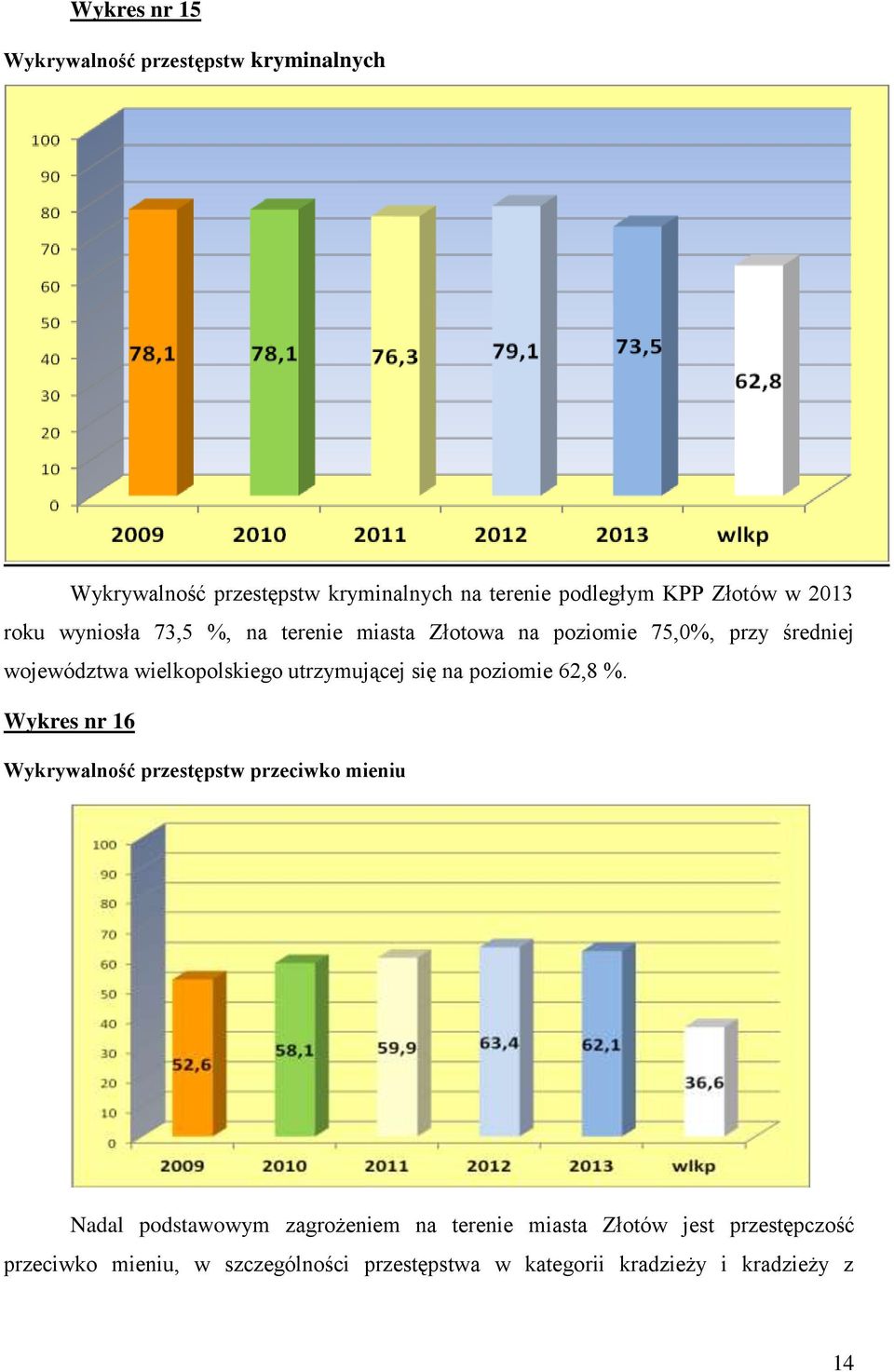 utrzymującej się na poziomie 62,8 %.