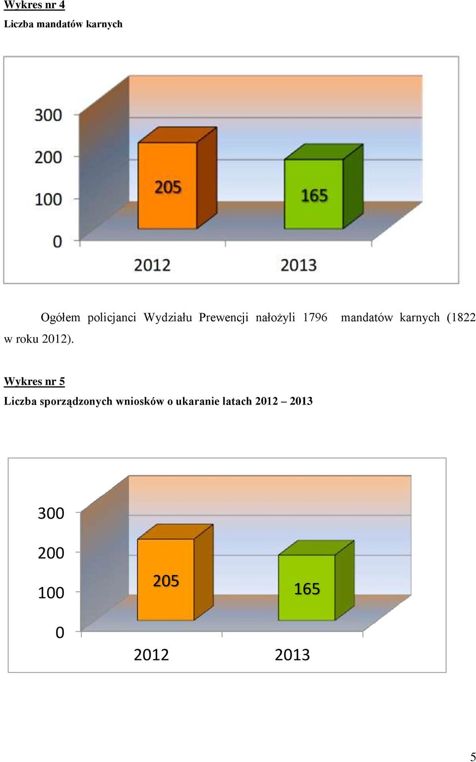 mandatów karnych (1822 Wykres nr 5 Liczba sporządzonych