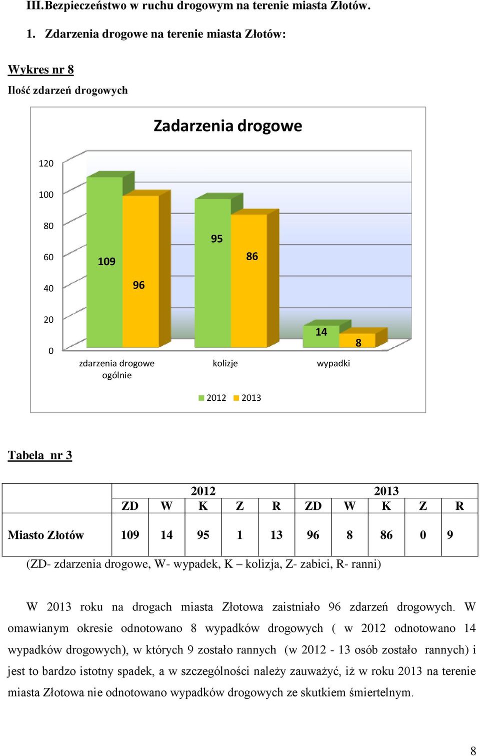 nr 3 2012 2013 ZD W K Z R ZD W K Z R Miasto Złotów 109 14 95 1 13 96 8 86 0 9 (ZD- zdarzenia drogowe, W- wypadek, K kolizja, Z- zabici, R- ranni) W 2013 roku na drogach miasta Złotowa zaistniało 96
