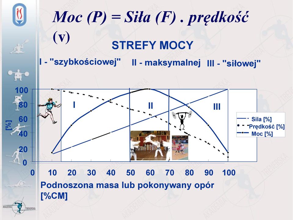 maksymalnej III - "siłowej" 100 80 I II III 60 40 20 Sila