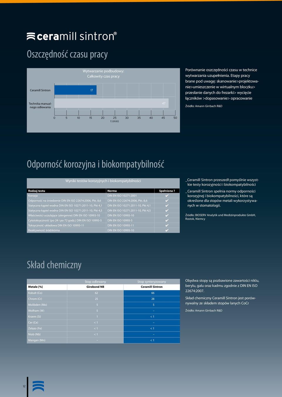 15 20 25 30 35 40 45 50 t (min) Odporność korozyjna i biokompatybilność Wyniki testów korozyjnych i biokompatybilności Rodzaj testu Norma Spełniona?