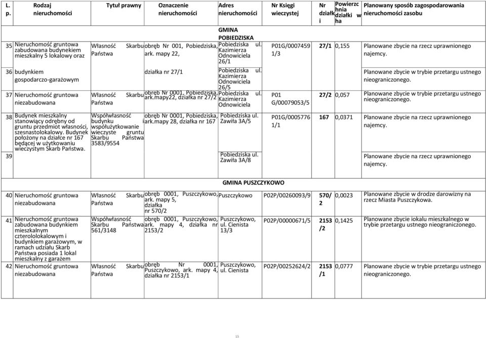 Tytuł prawny Oznaczenie Adres GMINA POBIEDZISKA obręb Nr 001, Pobiedziska, Pobiedziska ul. Kazimierza ark. mapy 22, Odnowiciela 26/1 działka nr 27/1 Pobiedziska ul.