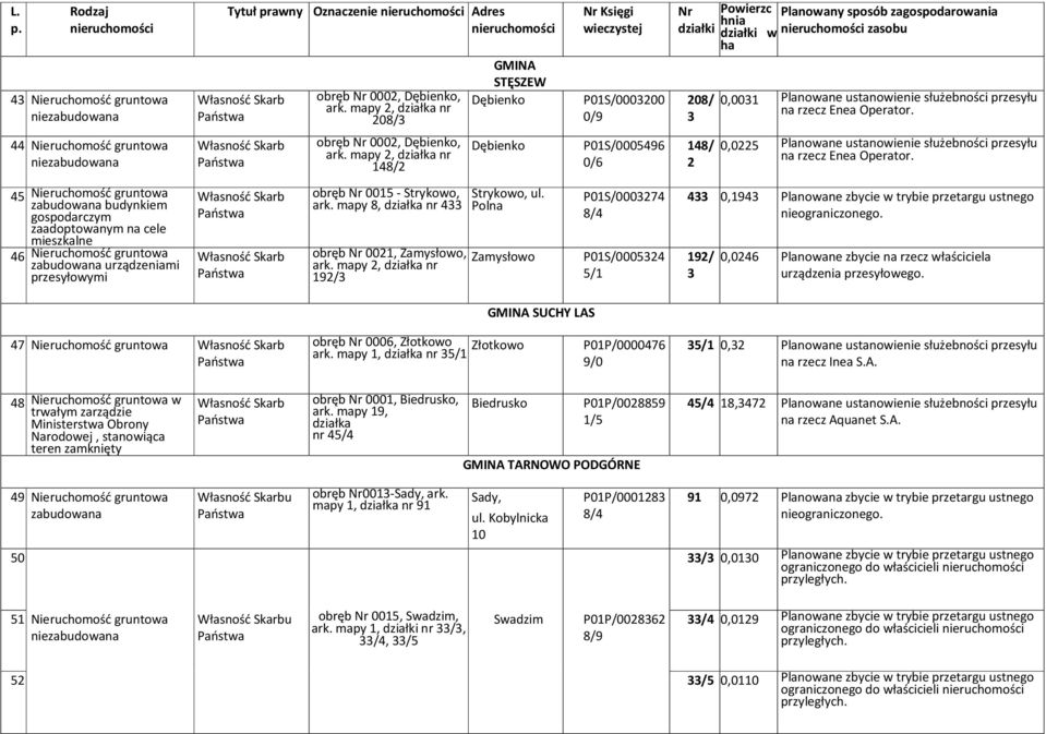 ustanowienie służebności przesyłu na rzecz Enea Operator. 44 Nieruchomość gruntowa niezabudowana Własność Skarb obręb Nr 0002, Dębienko, ark.