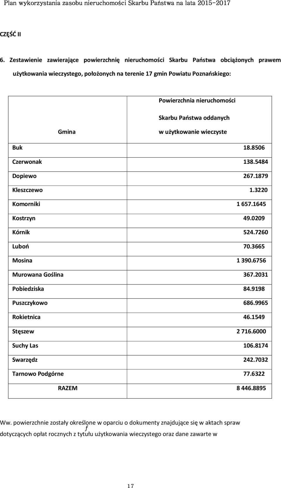 wieczyste Buk 18.8506 Czerwonak 138.5484 Dopiewo 267.1879 Kleszczewo 1.3220 Komorniki 1657.1645 Kostrzyn 49.0209 Kórnik 524.7260 Luboń 70.3665 Mosina 1390.6756 Murowana Goślina 367.