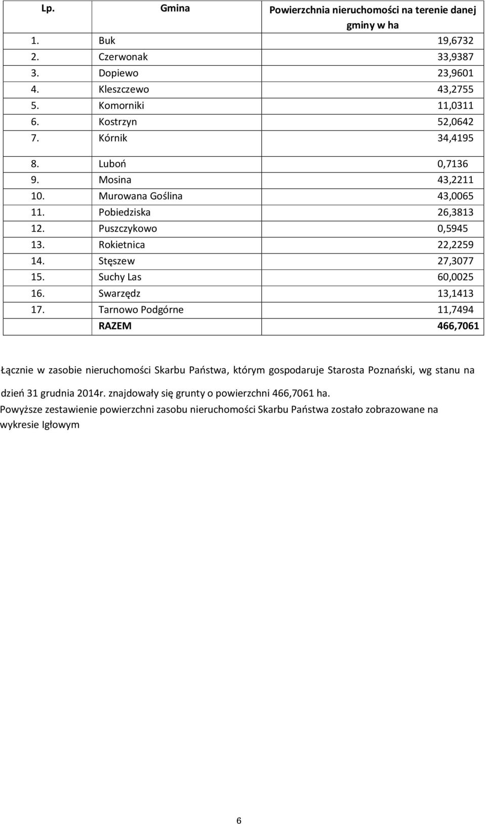 Rokietnica 22,2259 14. Stęszew 27,3077 15. Suchy Las 60,0025 16. Swarzędz 13,1413 17.