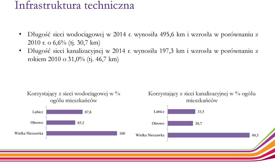 wynosiła 197,3 km i wzrosła w porównaniu z rokiem 2010 o 31,0% (tj.