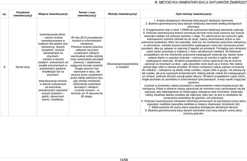 Inwentaryzacja zimowa: w dobrze izolowanych od warunków zewnętrznych częściach dużych podziemi jaskiń, obszernych piwnic, fortyfikacji. W roku 2015 prowadzenie kontroli w schronieniach nietoperzy.